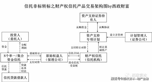 三道紅線監(jiān)管下的保理融資與房企出表 西政資本的受托資產(chǎn)管理策略