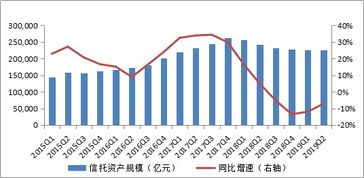 2019年二季度信托業(yè)受托資產(chǎn)規(guī)模為22.53萬(wàn)億元，環(huán)比略降0.02%